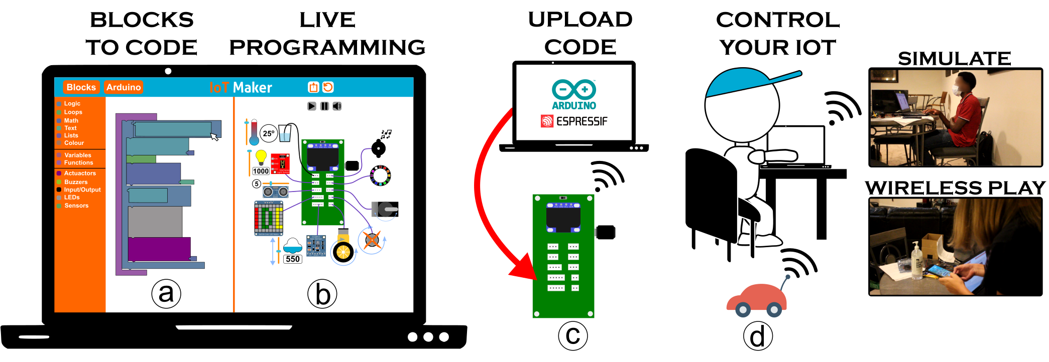 Teaser figure from the IoT Maker Paper that shows how the system works.