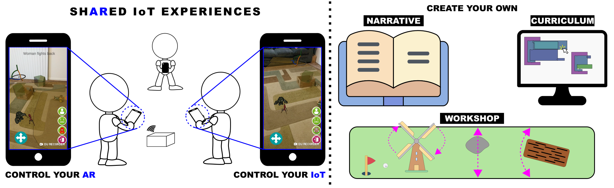 Teaser figure from the ShARed IoT Paper that shows how the system works.